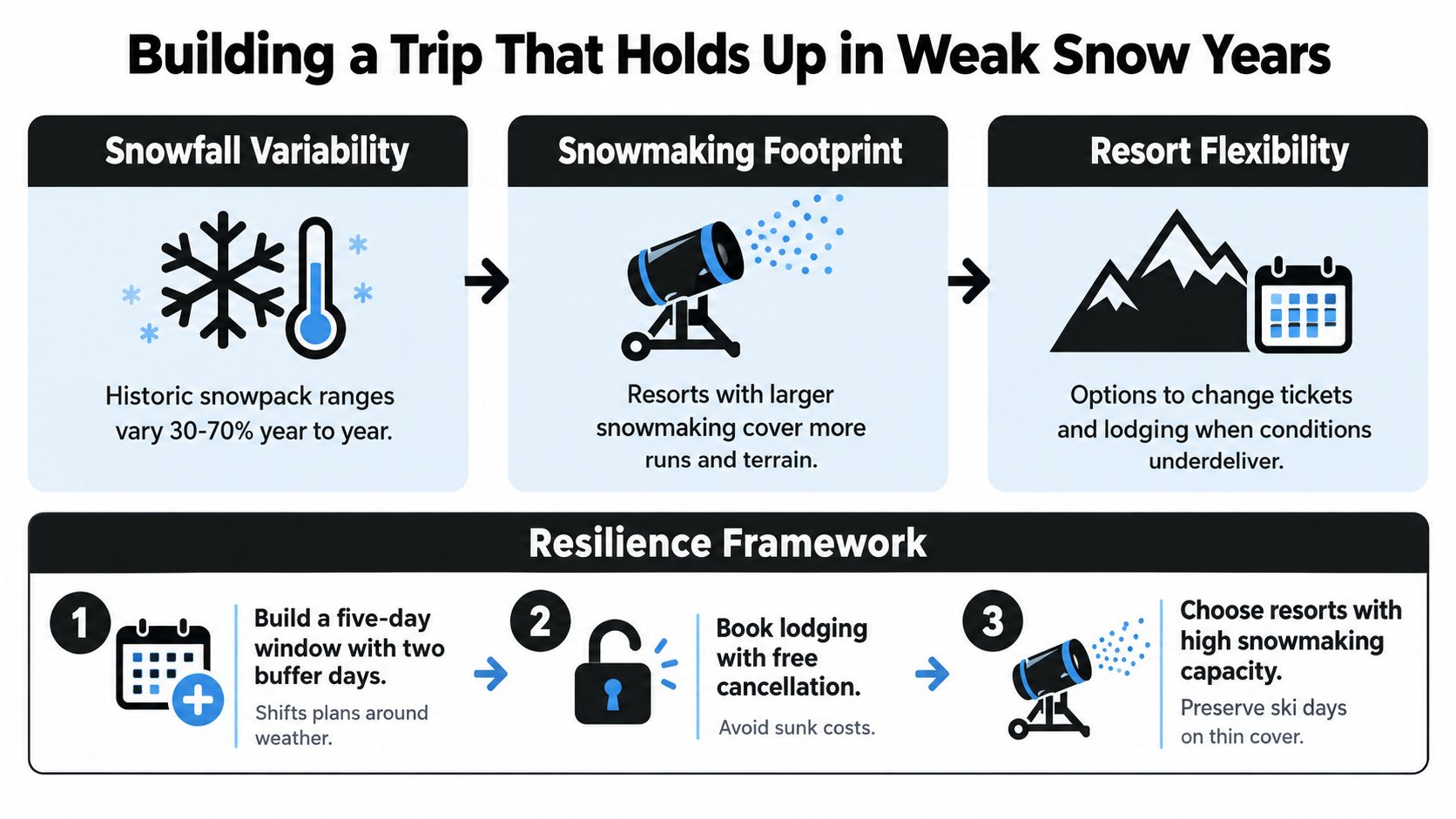 A step-by-step infographic titled Building a Trip That Holds Up in Weak Snow Years for ski planning.