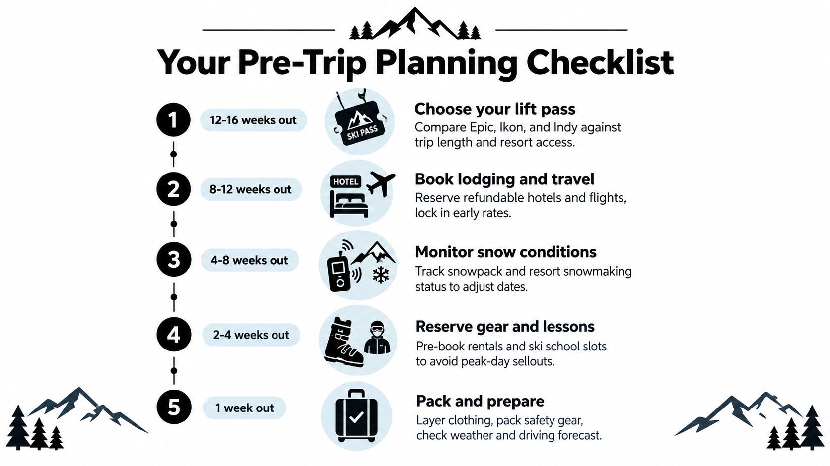 A five-step pre-trip planning checklist infographic for organizing a ski vacation, covering lift passes to packing.