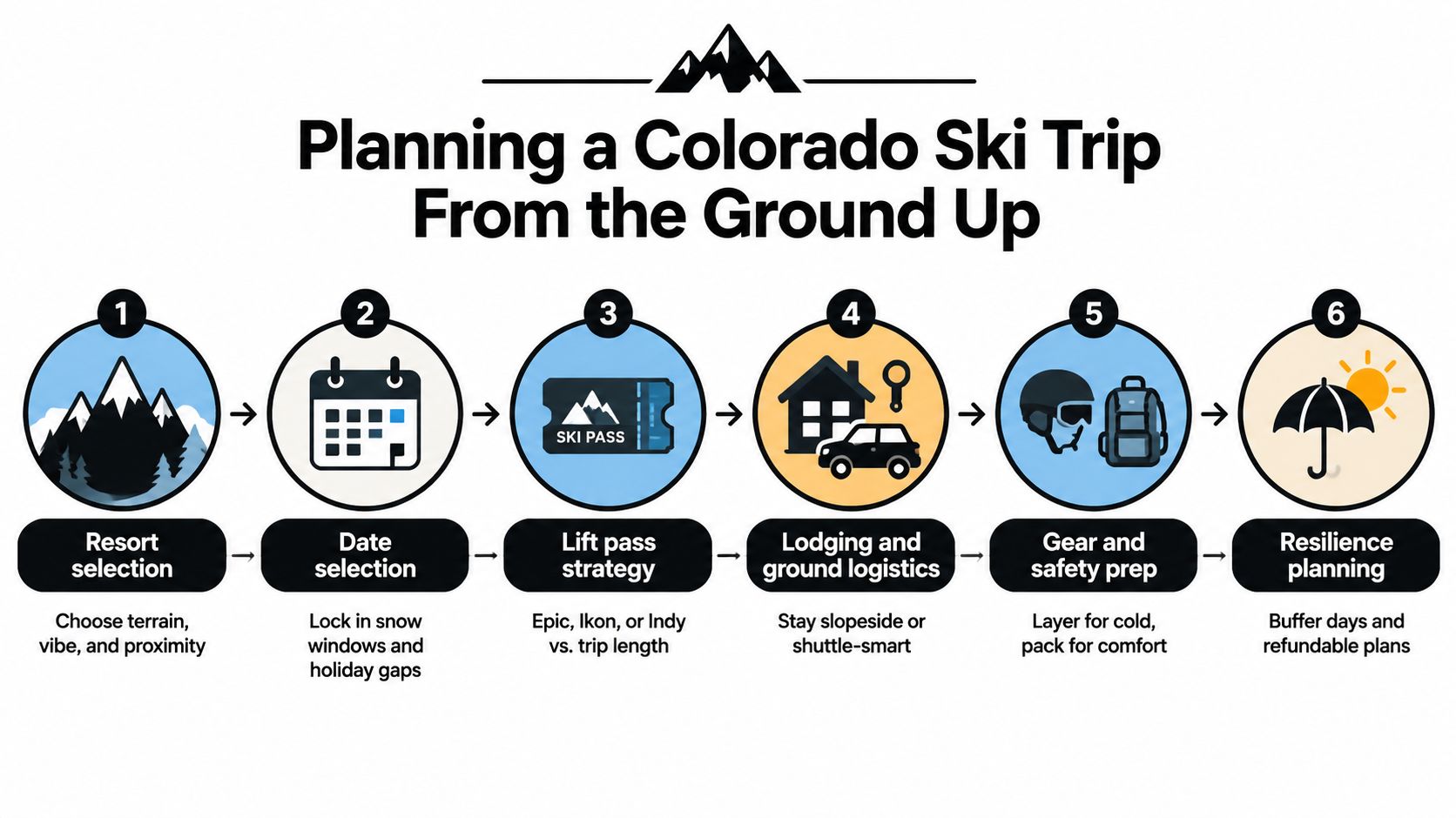 A step-by-step infographic titled Planning a Colorado Ski Trip From the Ground Up with six numbered stages.