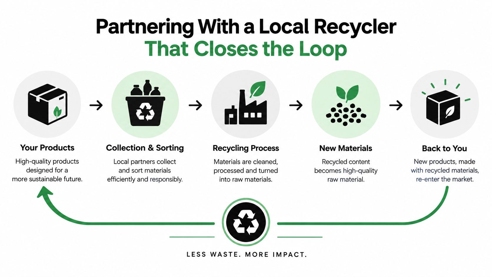 A diagram illustrating a circular economy process for recycling products through a local partner and closed-loop system.