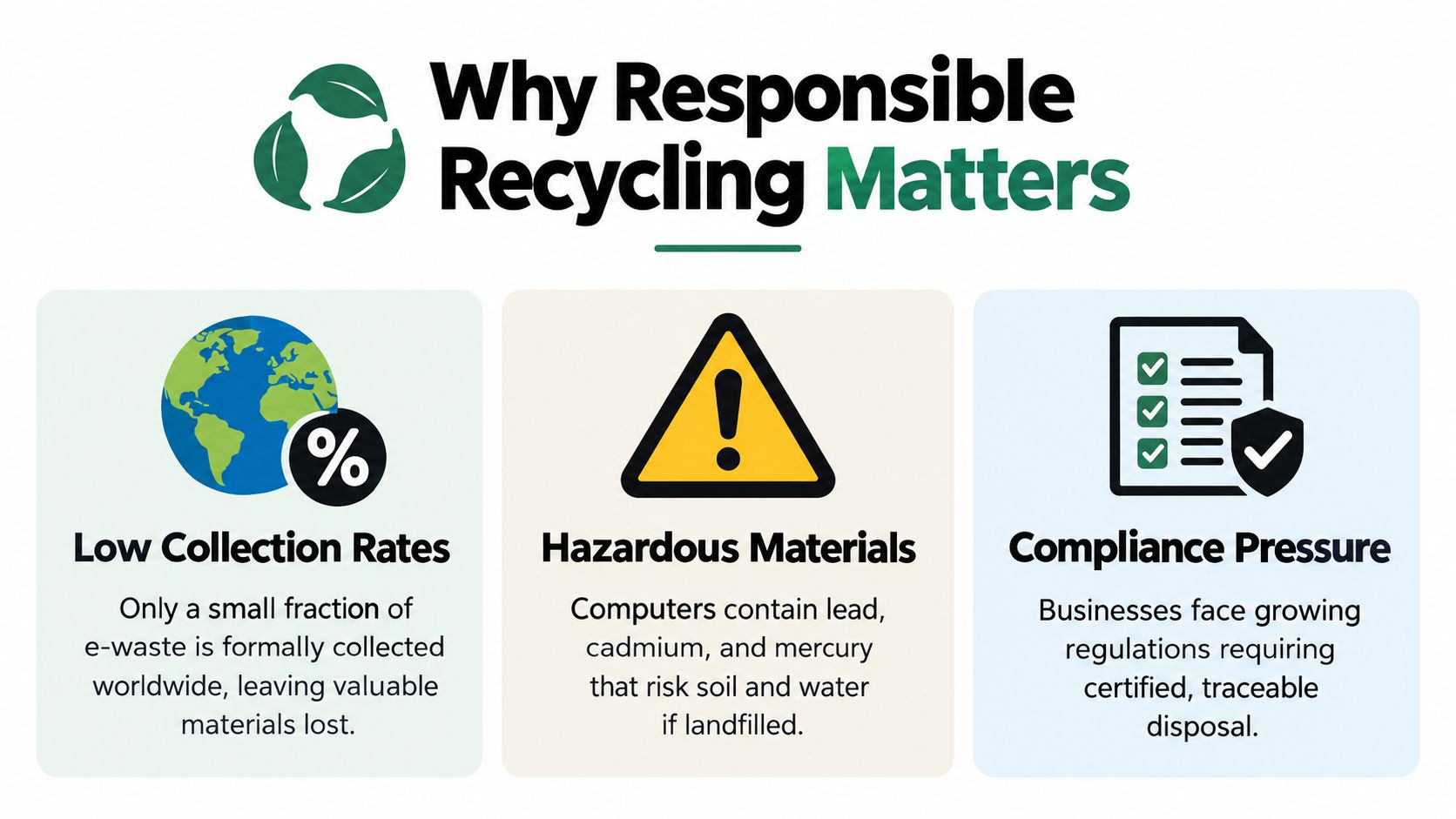 An infographic titled Why Responsible Recycling Matters, illustrating issues like low collection rates, hazardous materials, and compliance.