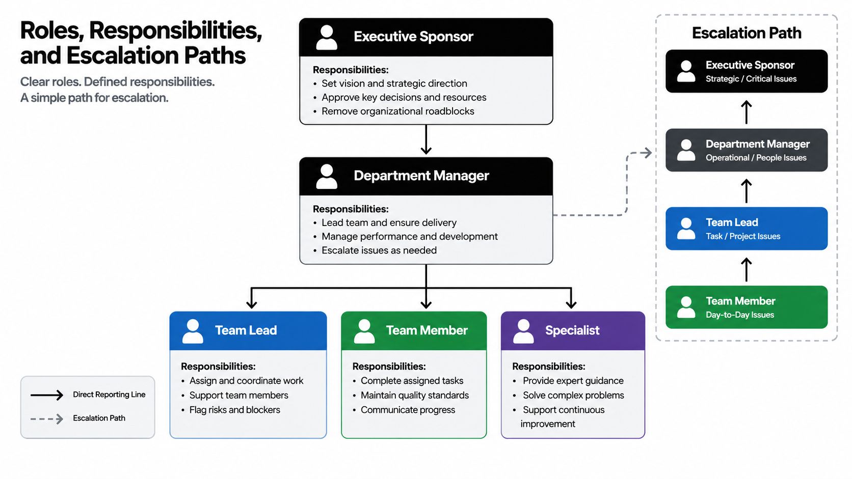 A diagram illustrating roles, responsibilities, and an escalation path for an organizational team structure.