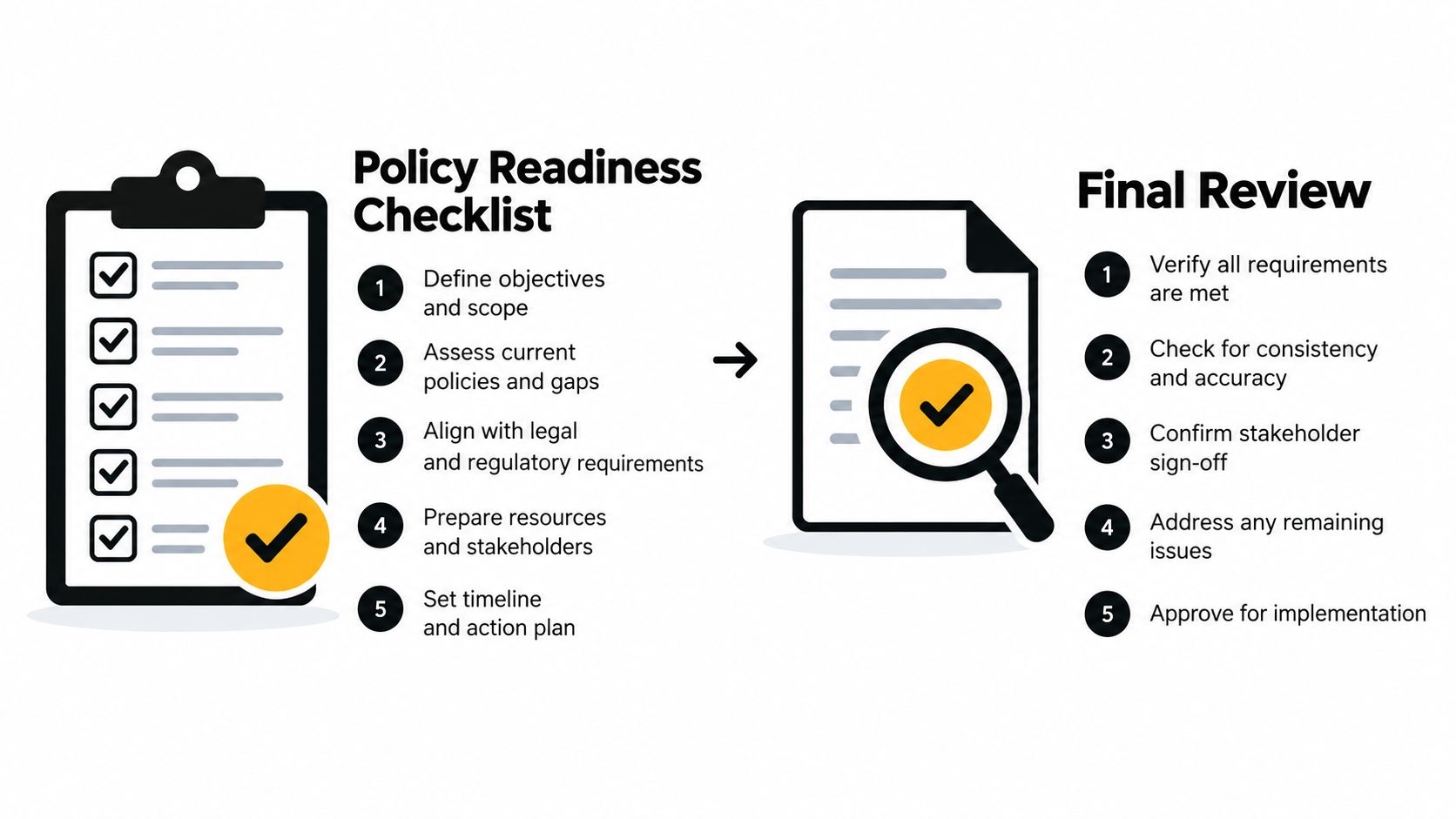 A diagram illustrating a two-step process consisting of a Policy Readiness Checklist and a Final Review.