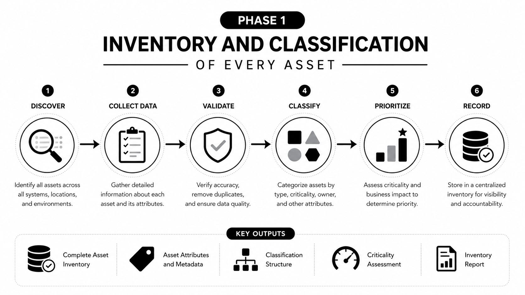 A six-step infographic illustrating the asset inventory and classification process with key outputs highlighted below.