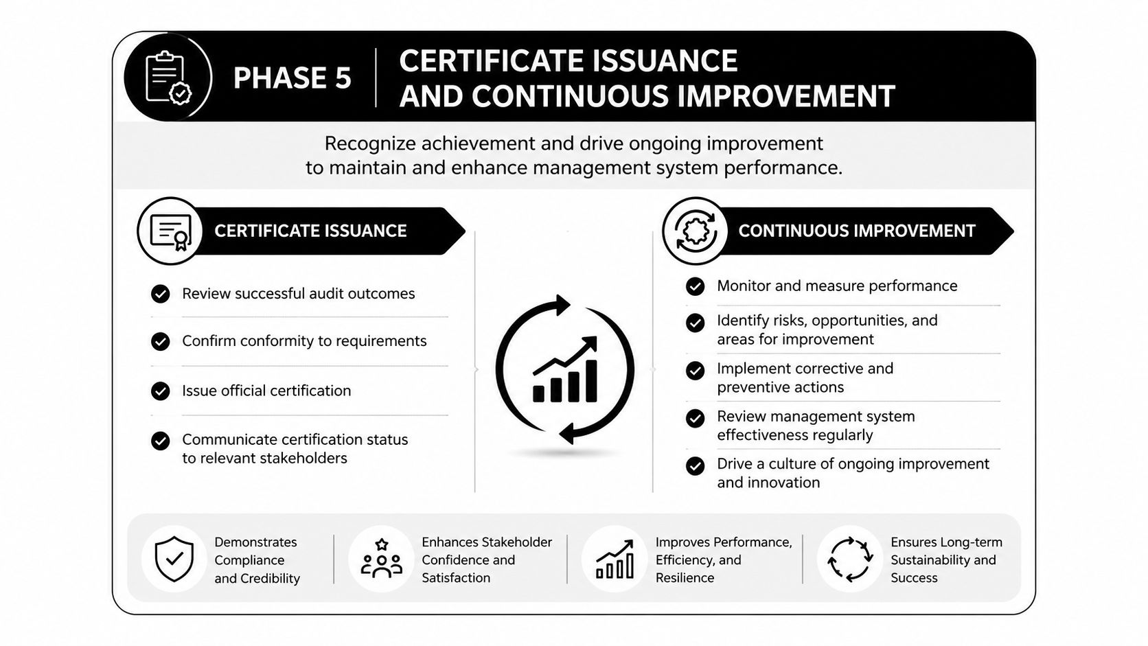 An infographic detailing phase five of a management system process: certificate issuance and continuous improvement.