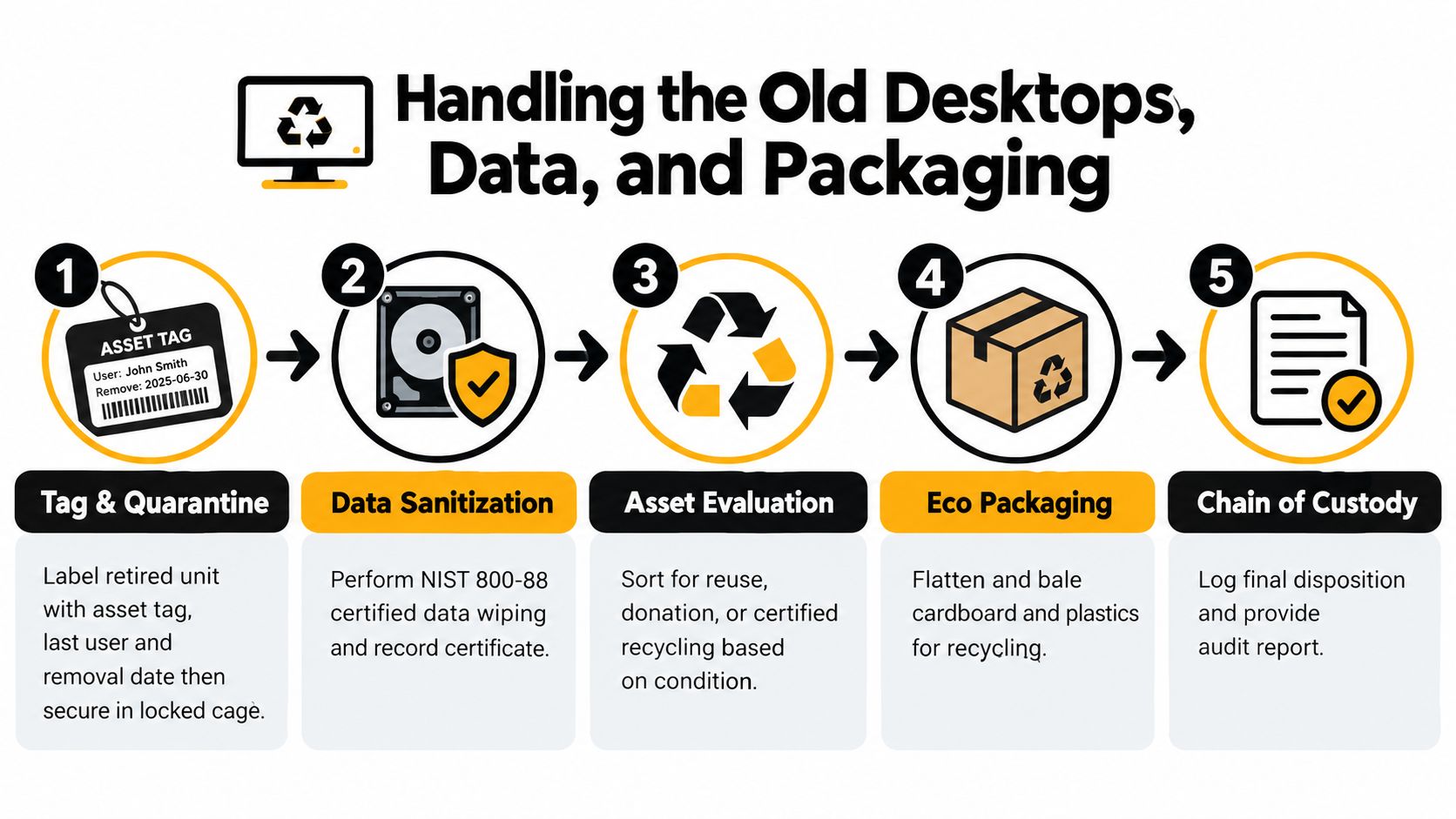 A five-step infographic showing the process for handling old desktops, data sanitization, and eco-friendly recycling.