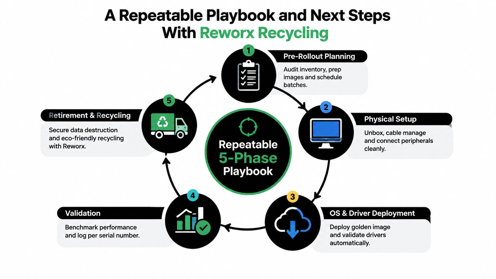 An infographic showing a five-phase repeatable playbook for desktop computer installation and recycling with Reworx Recycling.