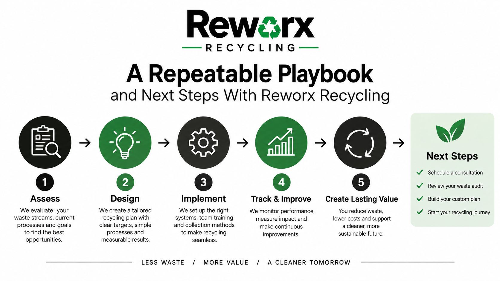 A diagram outlining the five-step Reworx Recycling process, including assessing, designing, implementing, tracking, and creating lasting value.
