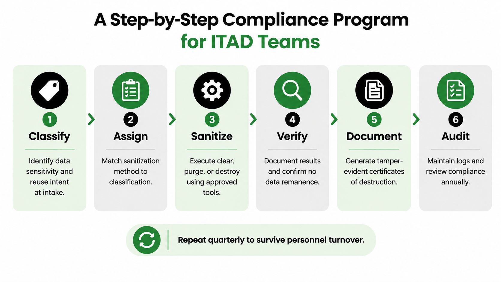 A six-step infographic detailing a compliance program for ITAD teams, including steps like classification, sanitization, and auditing.