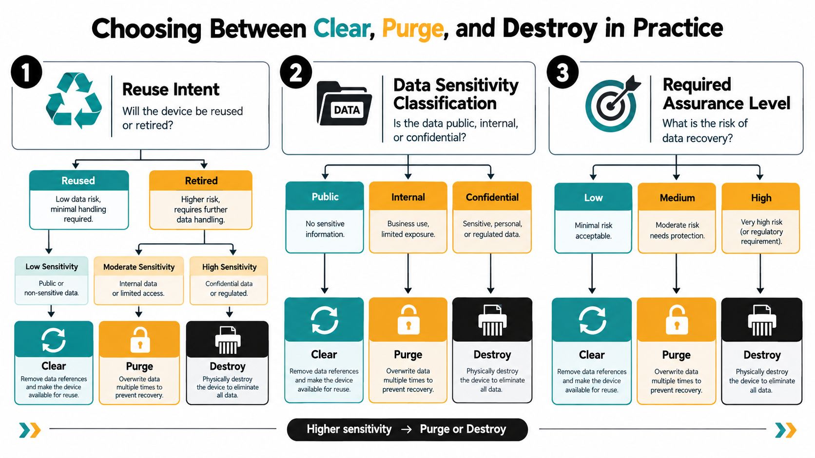 A flowchart guide explaining how to choose between clear, purge, and destroy for data sanitization processes.