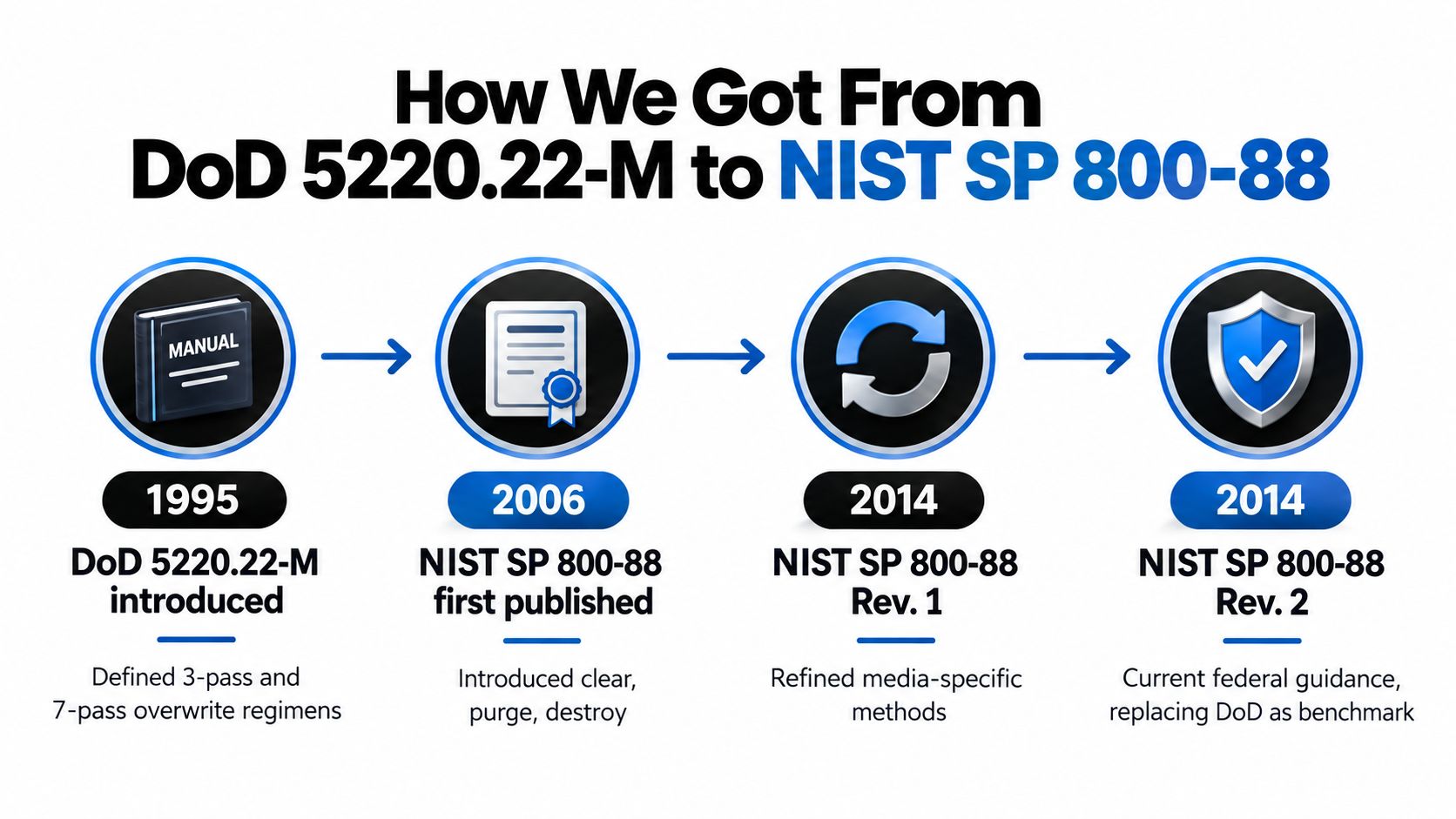 A timeline graphic showing the evolution from DoD 5220.22-M to the NIST SP 800-88 data destruction standards.