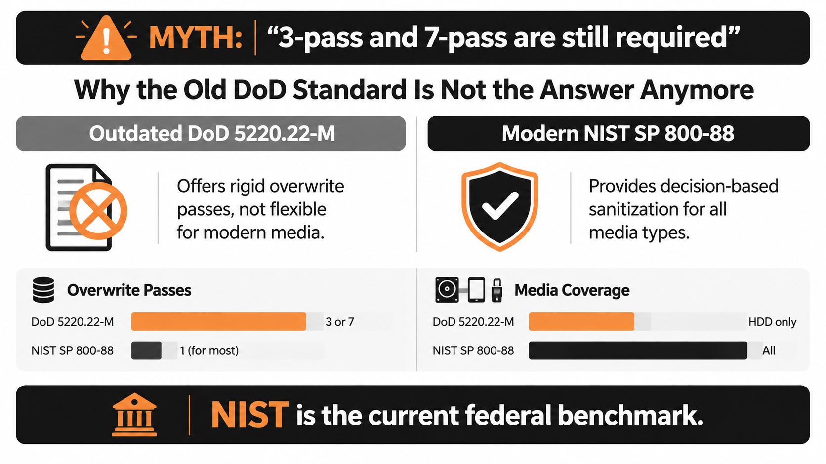 An infographic comparing outdated DoD 5220.22-M data destruction standards with the modern NIST SP 800-88 guidelines.