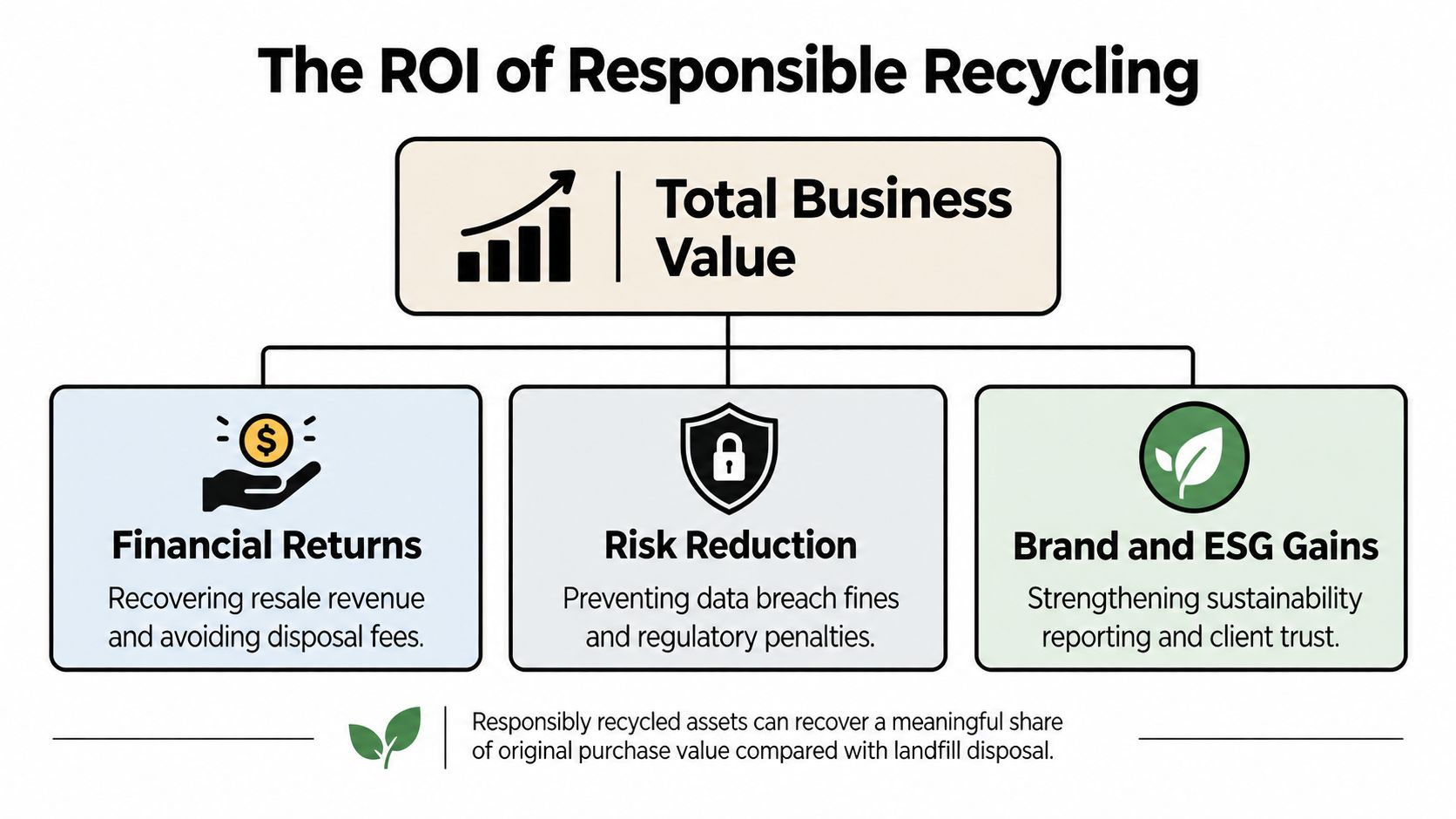 An infographic illustrating the total business value of responsible recycling through financial returns, risk reduction, and ESG gains.