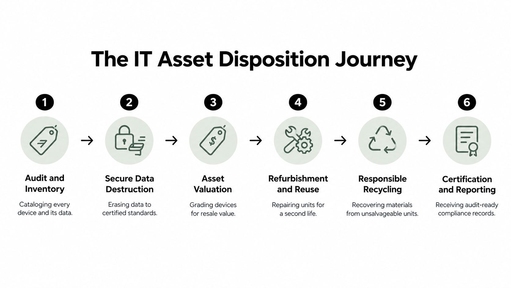 A diagram illustrating the six steps of the IT asset disposition journey from audit to certification.
