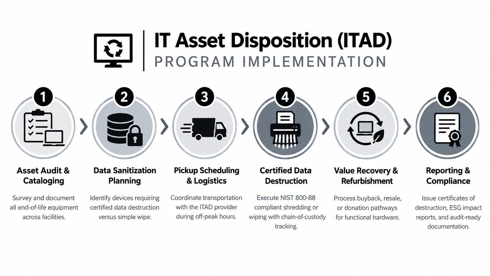 A six-step infographic illustrating the IT Asset Disposition program implementation process for hardware management.