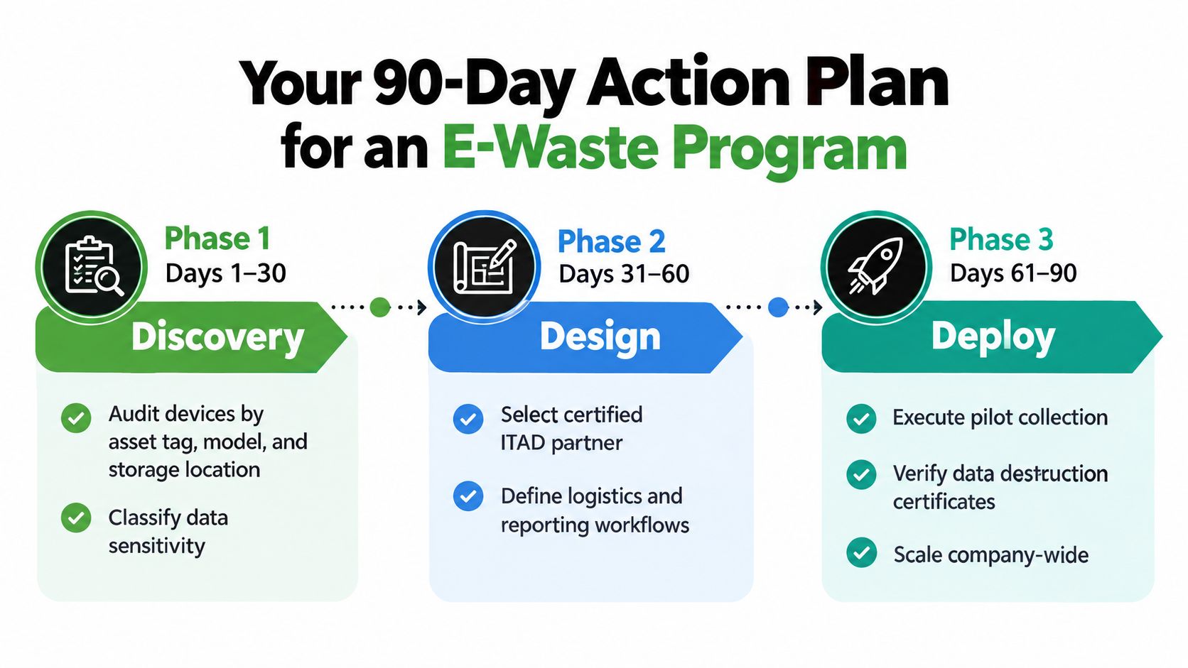A 90-day action plan infographic for implementing an efficient corporate e-waste recycling and management program.