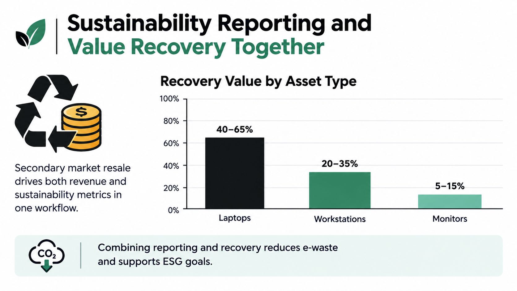 A bar chart showing the recovery value percentage for laptops, workstations, and monitors in business electronics.