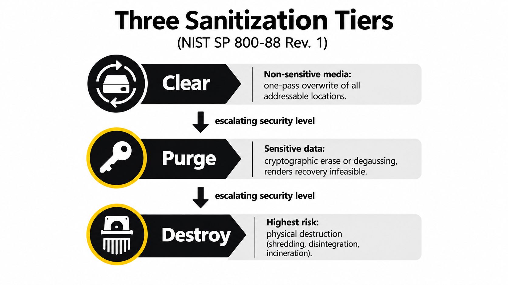 A diagram illustrating the three NIST SP 800-88 sanitization tiers: Clear, Purge, and Destroy for data security.