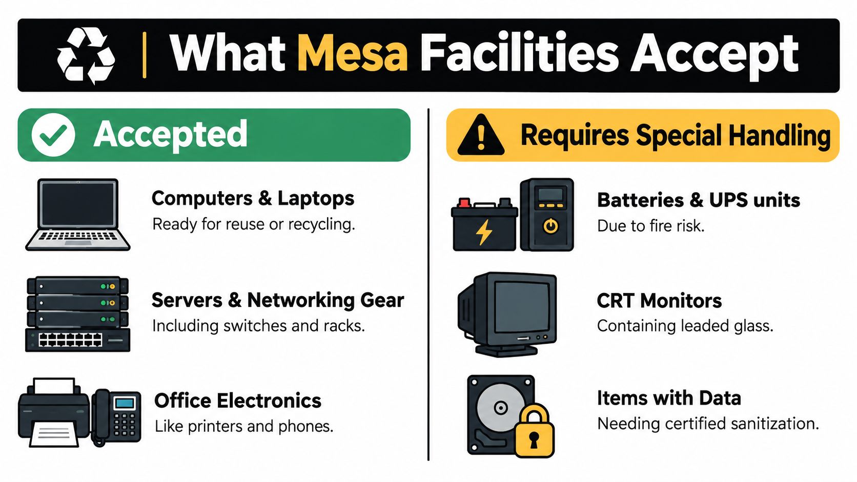 An infographic titled What Mesa Facilities Accept, showing categories for electronics recycling and items requiring special handling.