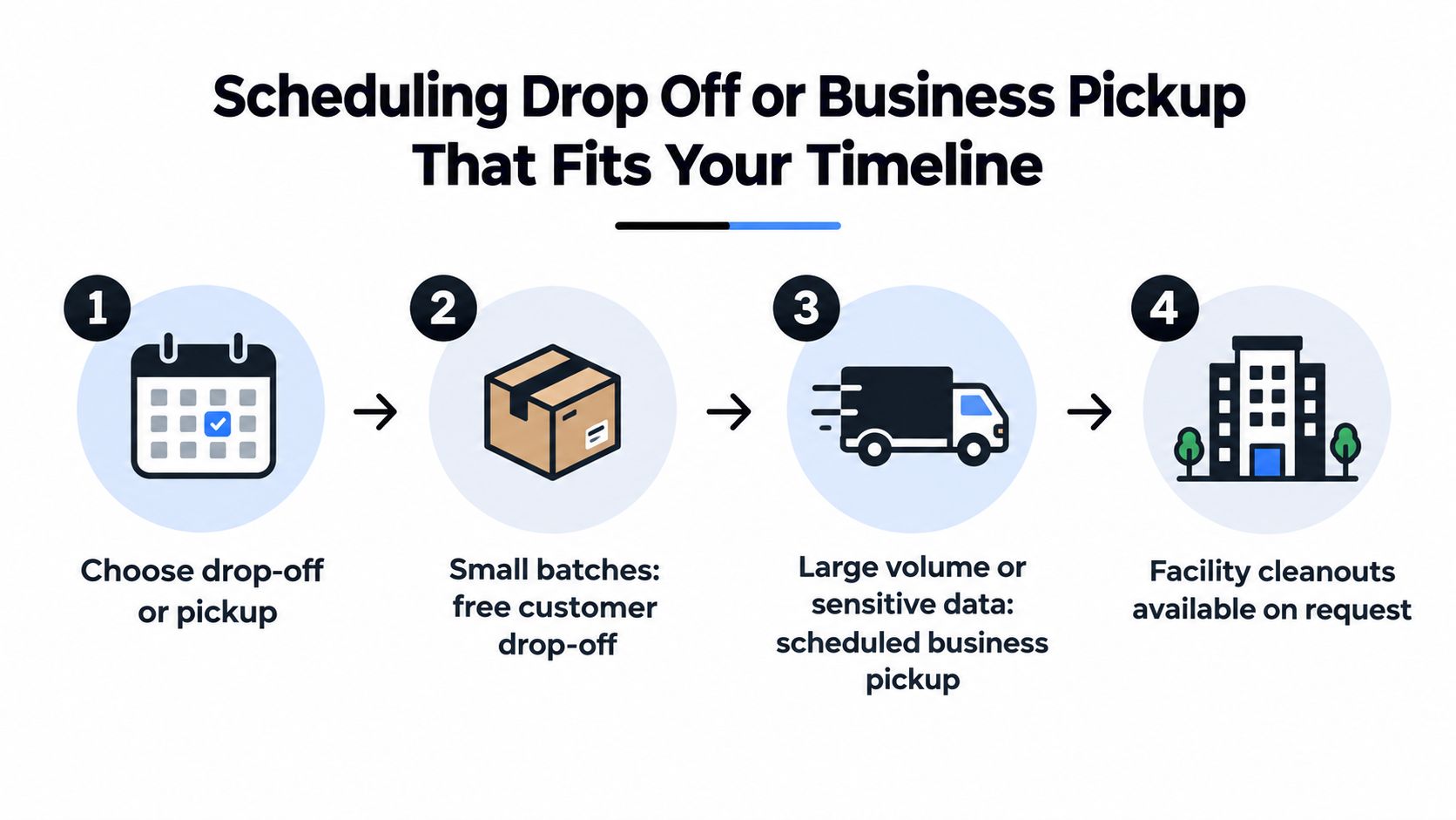 A four-step infographic explaining how to schedule electronics recycling drop-off or business pickup services.