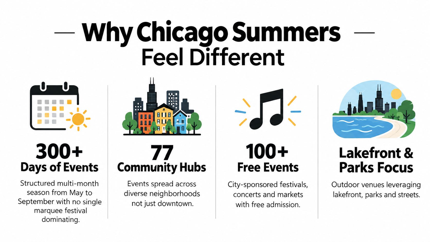 An infographic titled Why Chicago Summers Feel Different highlighting events, community hubs, and lakefront activities.