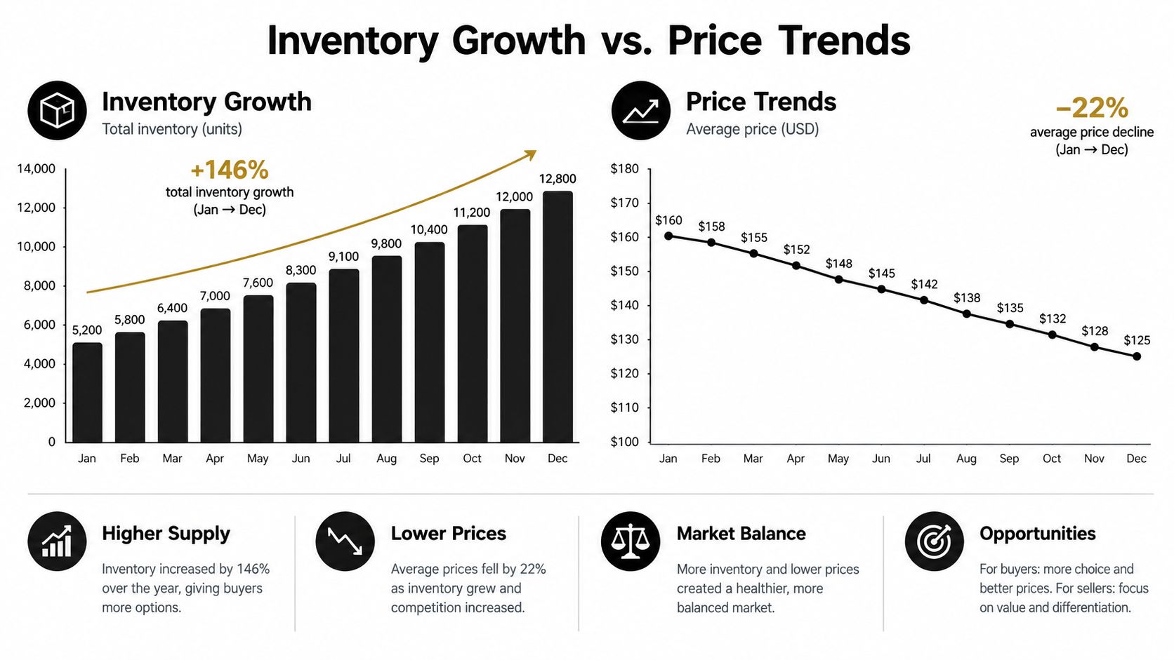 A line and bar chart comparing annual inventory growth and price trends in a real estate market.