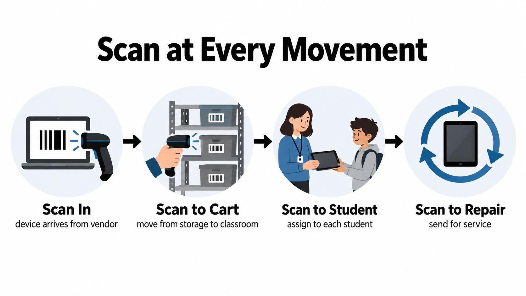 A four-step graphic illustrating the school device tracking process from vendor arrival to classroom repair.