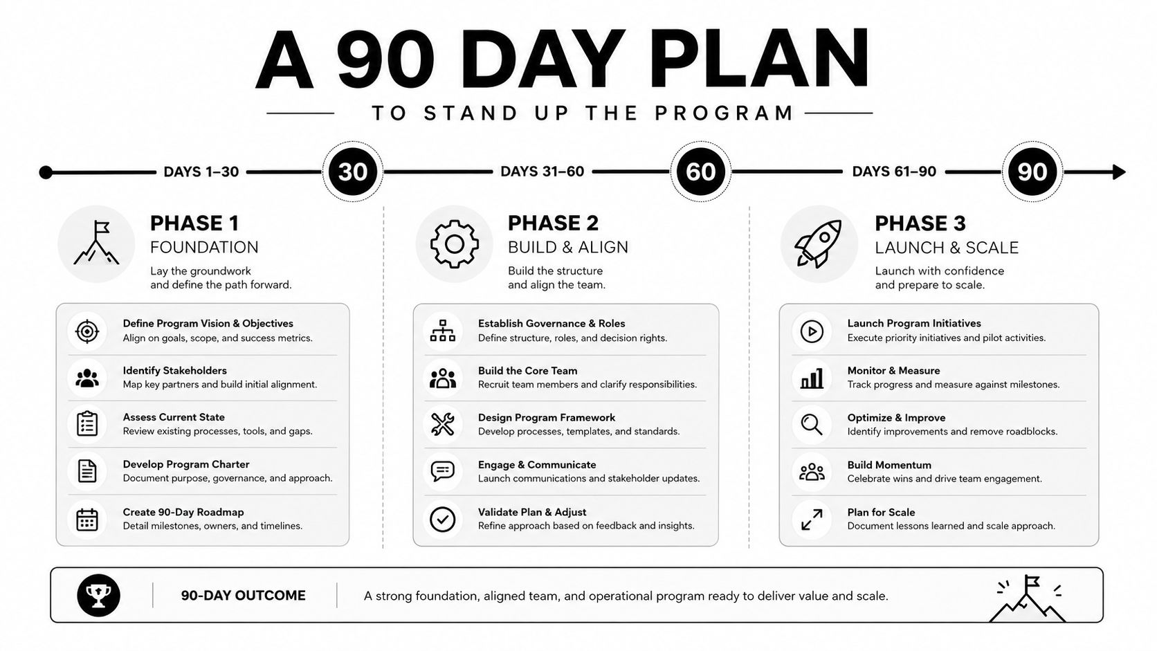 A 90 day plan infographic outlining three phases for program management: foundation, build and align, and launch.