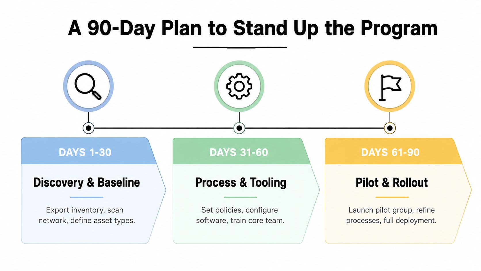 A 90-day plan infographic showing three phases for program implementation: Discovery, Process, and Pilot Rollout.