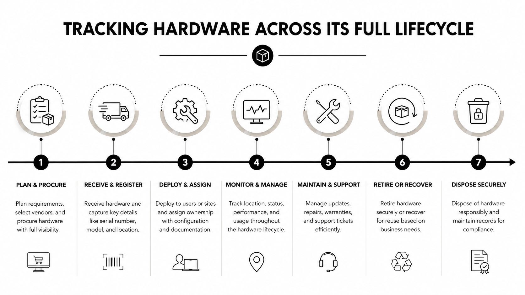An infographic illustrating the seven key stages of the hardware IT asset management lifecycle from procurement to disposal.