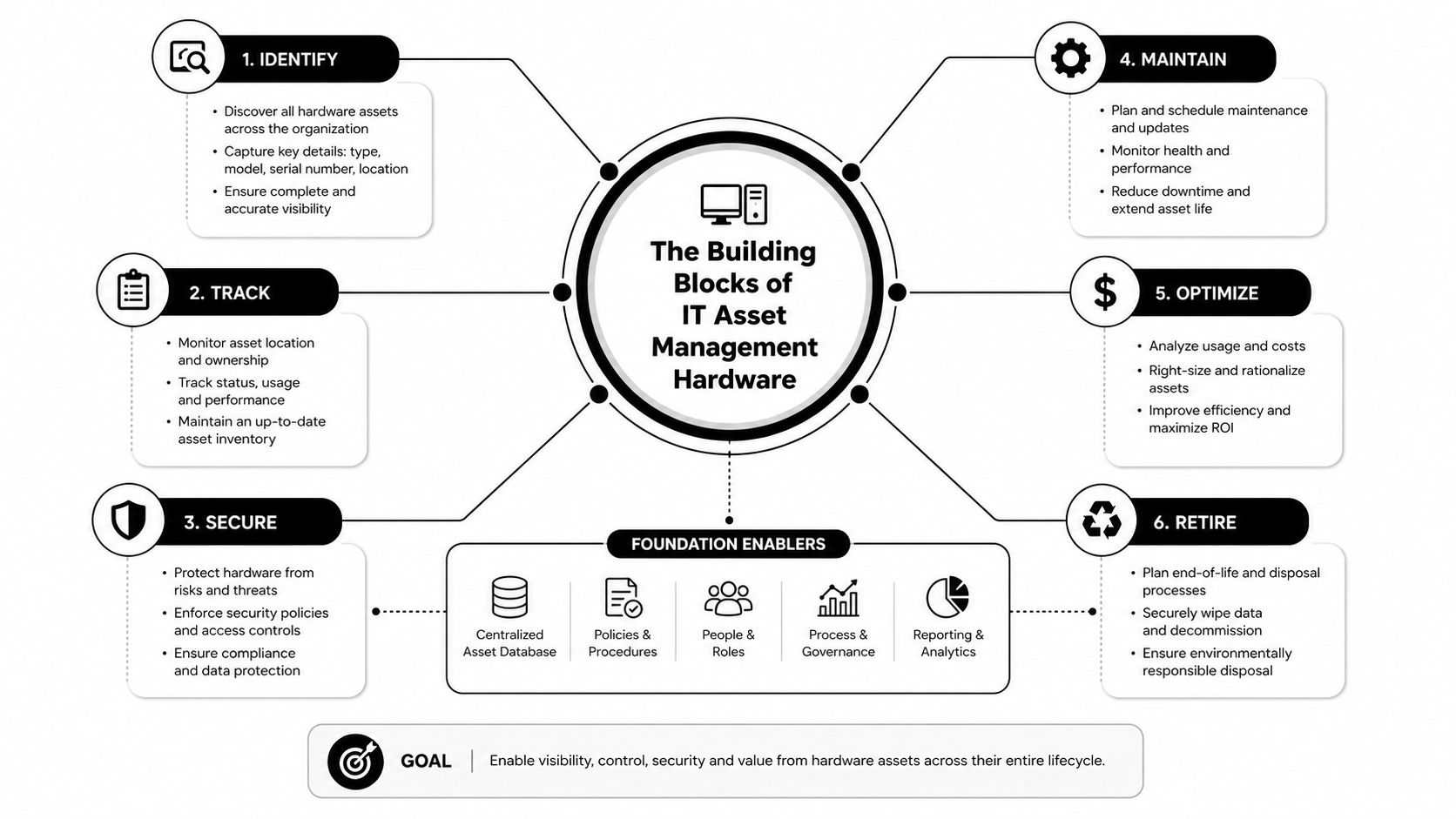 A diagram illustrating the six building blocks of IT asset management hardware, including foundational enablers and goals.