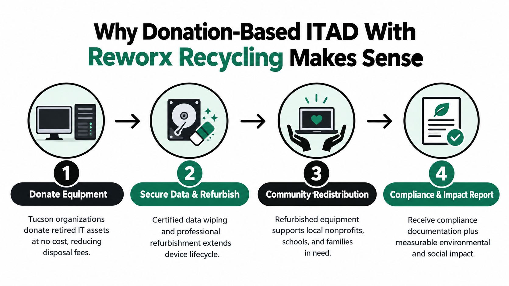 A four-step infographic illustrating the Reworks Recycling IT asset donation process for businesses in Tucson.