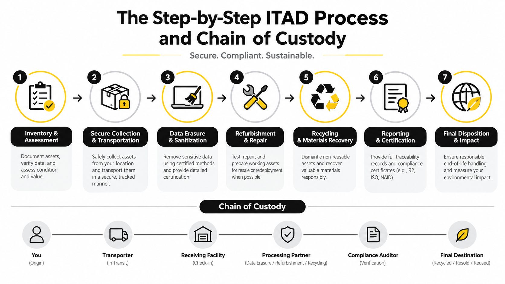A diagram illustrating the seven-step ITAD process and chain of custody for secure asset disposition and recycling.