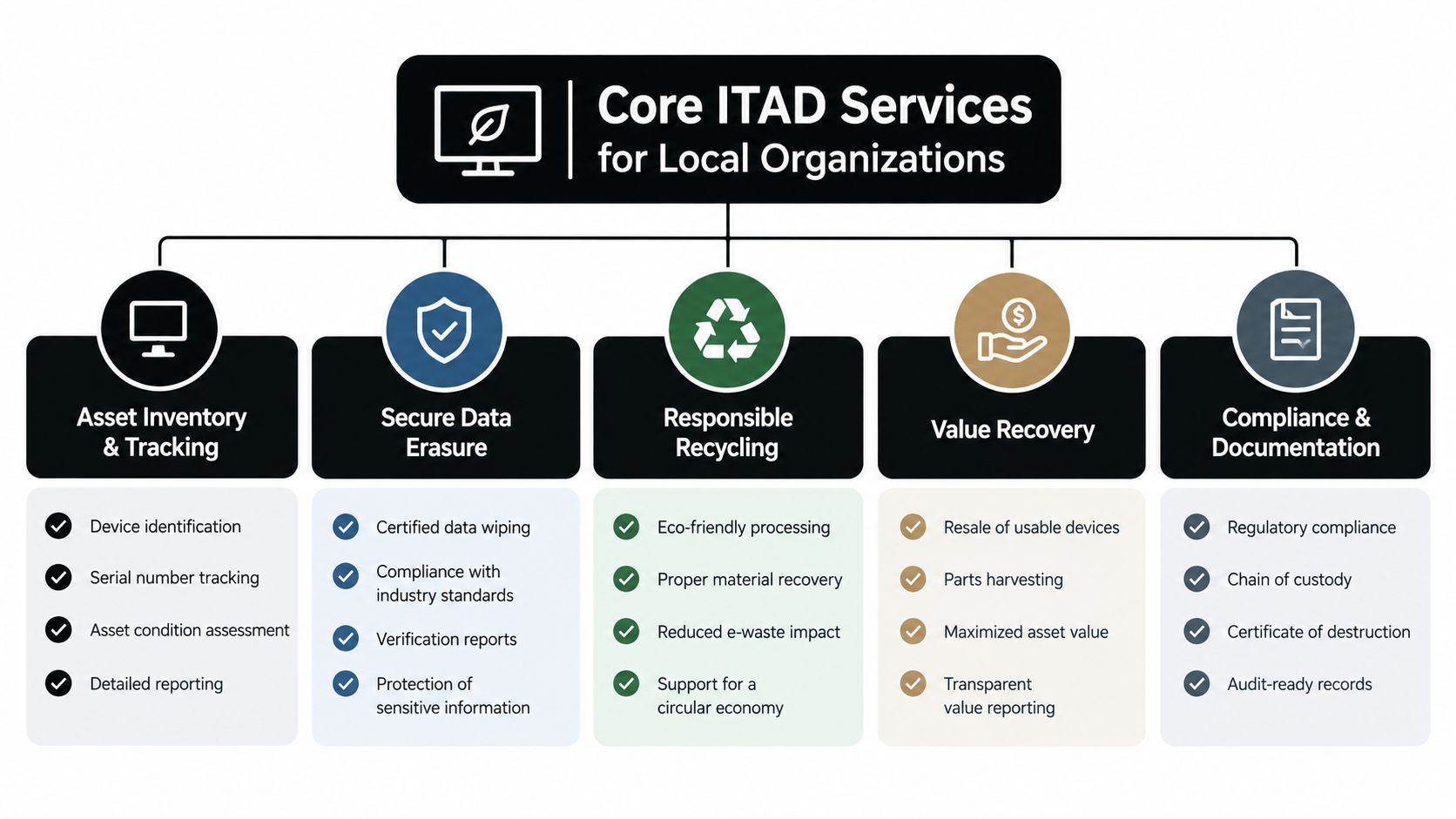 A chart showing core ITAD services for local organizations including inventory, data erasure, recycling, and recovery.