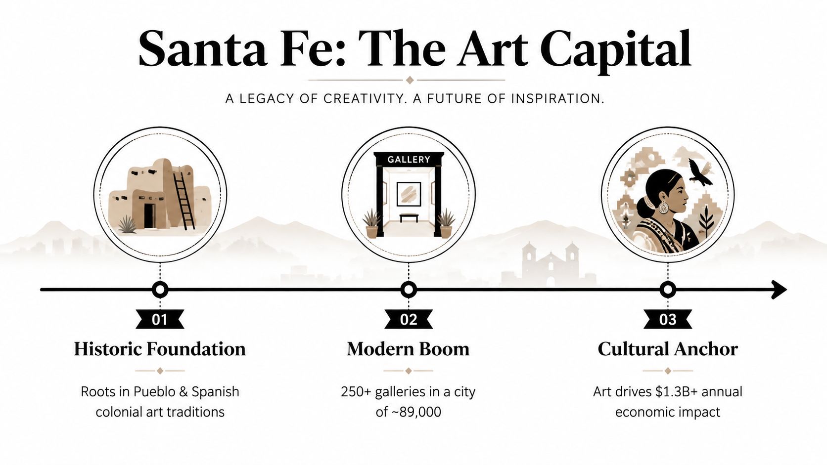 A timeline graphic illustrating Santa Fe's status as an art capital through history, galleries, and economic impact.