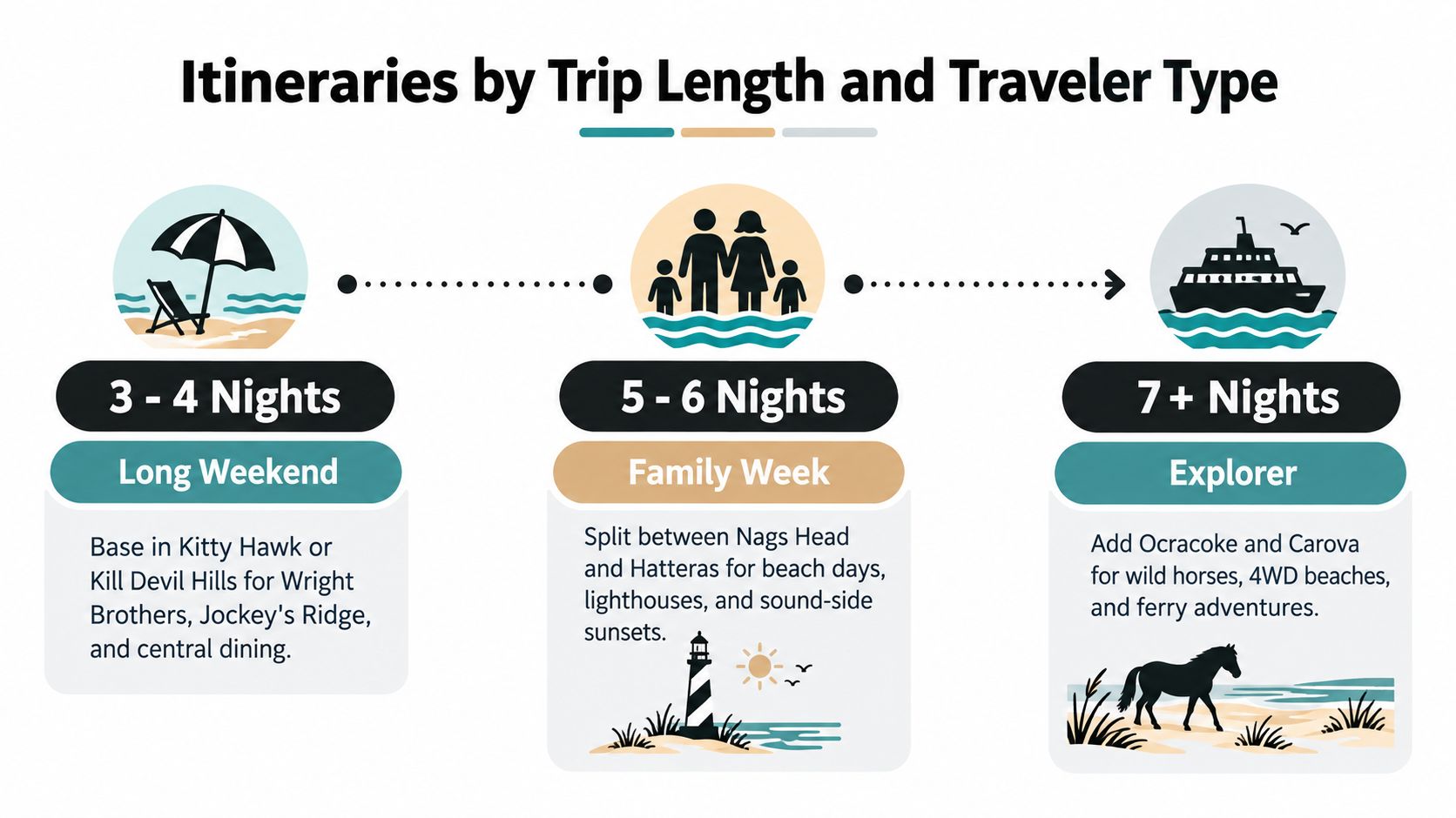 A travel planning graphic illustrating itinerary options based on trip length for the North Carolina Outer Banks.