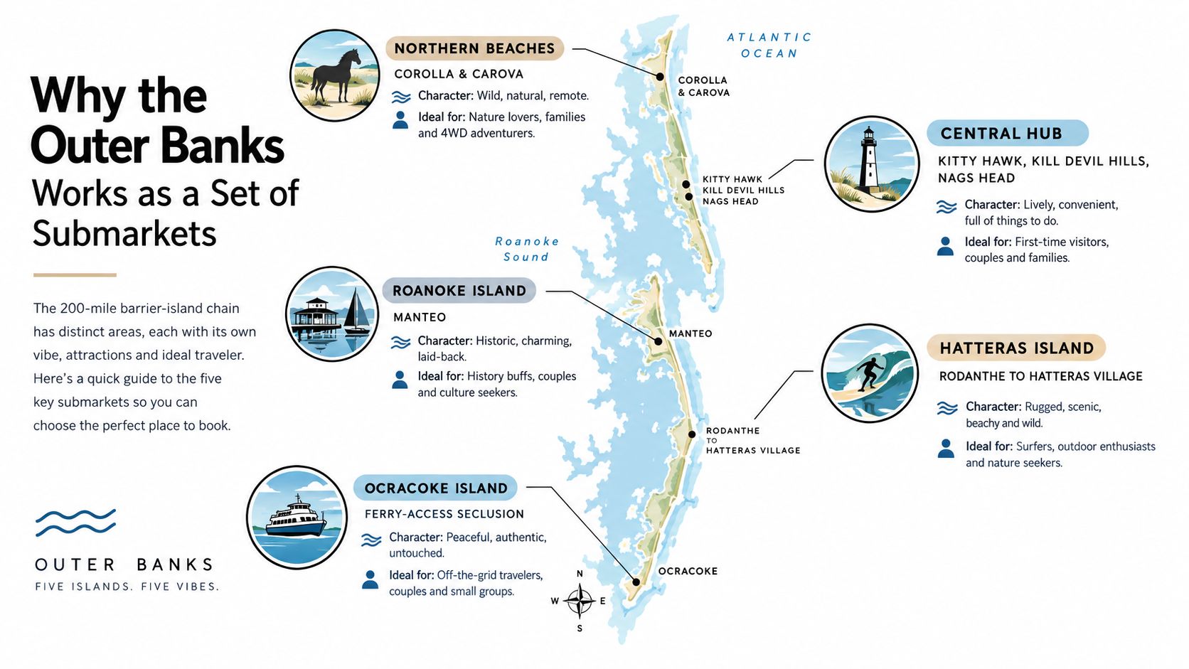 A map of the Outer Banks showing five distinct travel submarkets with their unique characteristics and audiences.