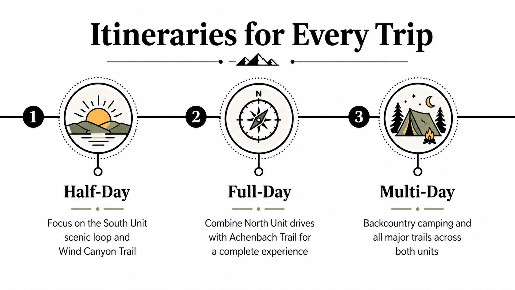 A travel planning infographic suggesting Half-Day, Full-Day, and Multi-Day itineraries for visiting Theodore Roosevelt National Park.