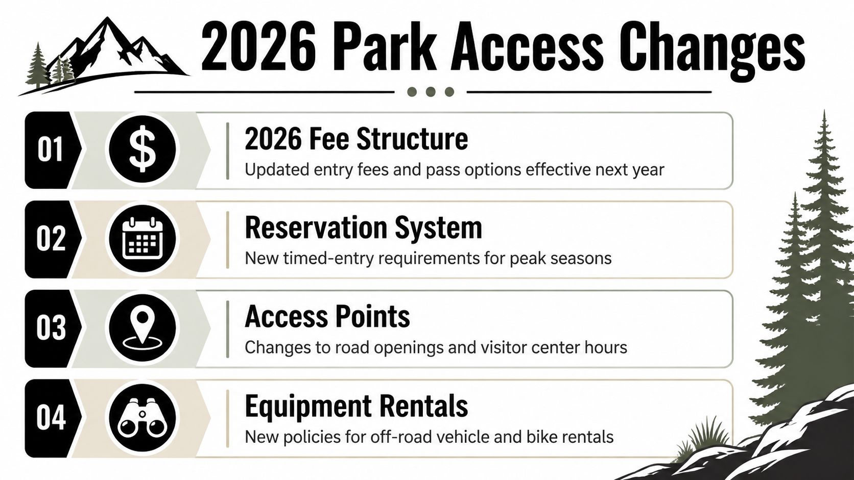 An infographic detailing 2026 park access changes, including fees, reservations, access points, and equipment rental policies.