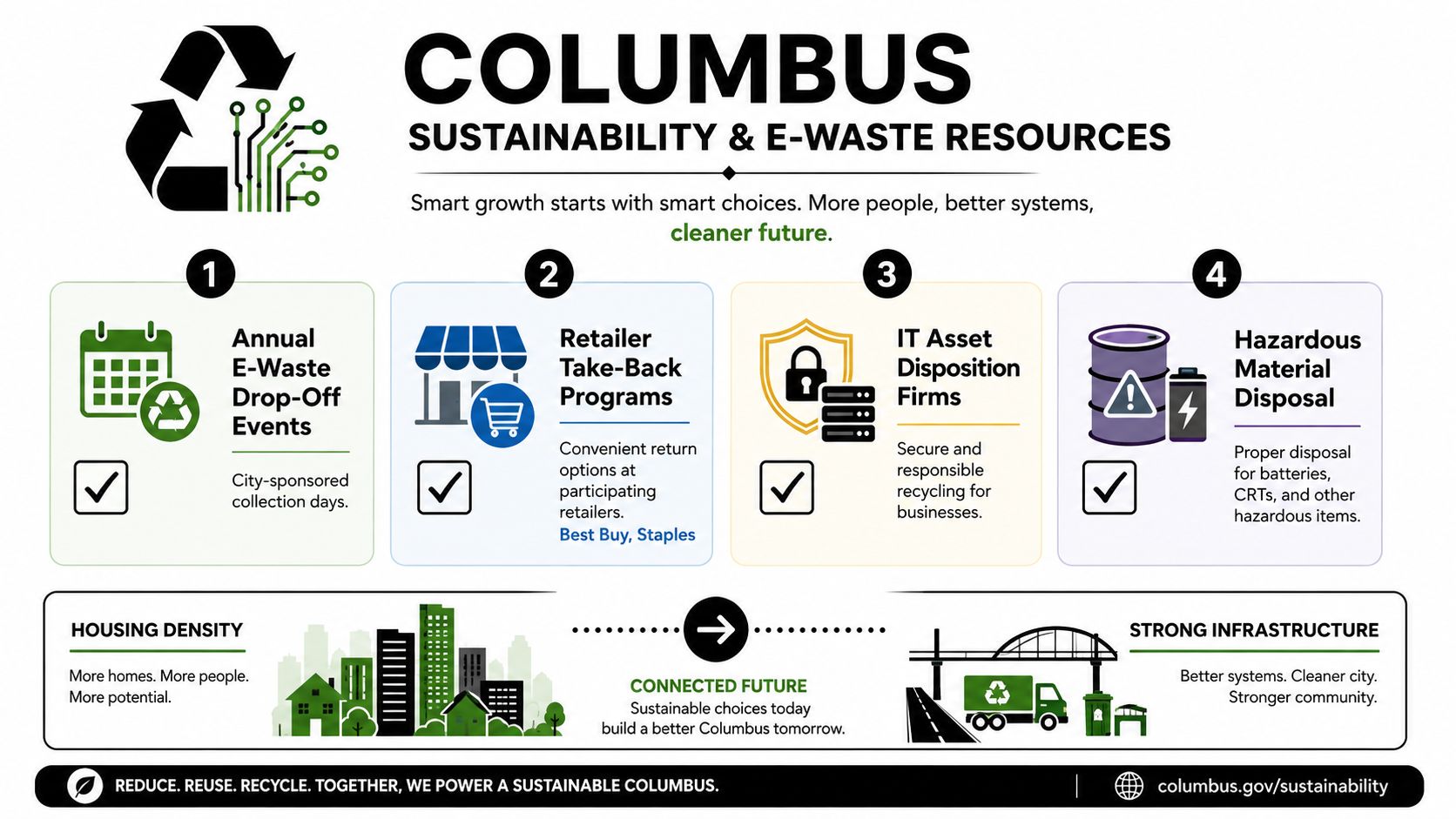 An infographic detailing Columbus sustainability and e-waste disposal resources, including drop-off events, retailer programs, and recycling infrastructure.