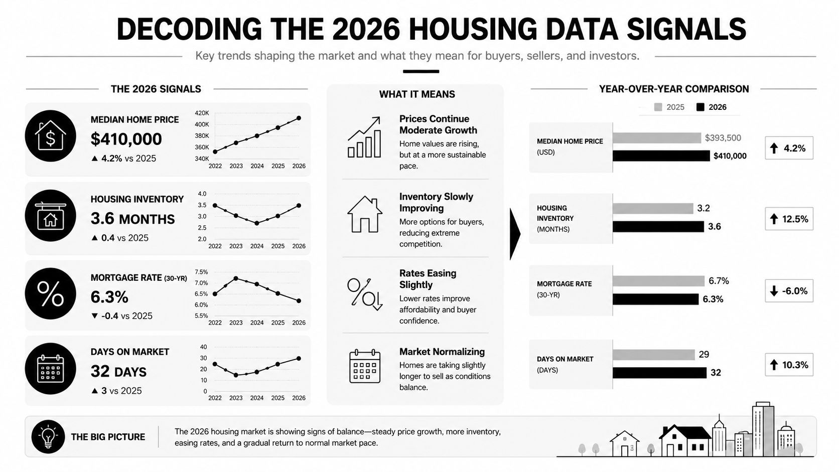 An infographic titled Decoding The 2026 Housing Data Signals showing statistics on home prices, inventory, rates, and market speed.
