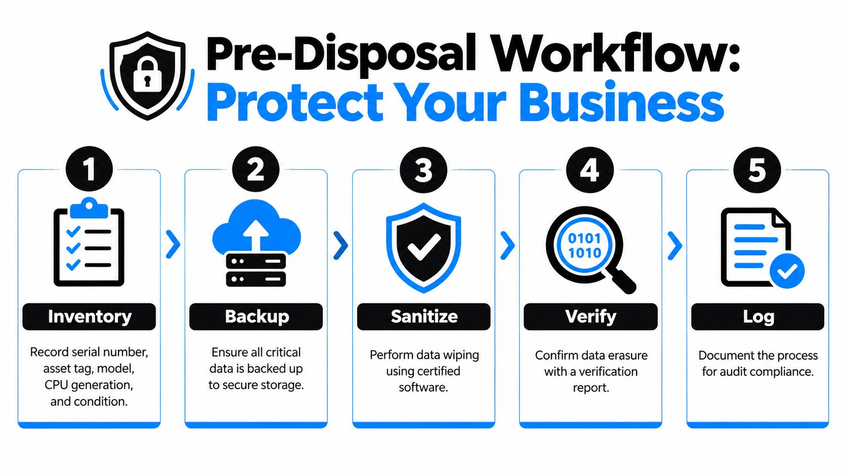 A five-step infographic showing the pre-disposal workflow for securely retiring and recycling old business IT assets.