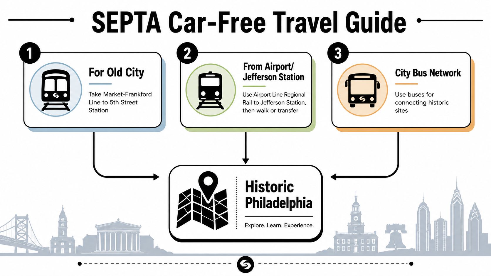 An infographic titled SEPTA Car-Free Travel Guide showing three transport options for visiting historic sites in Philadelphia.