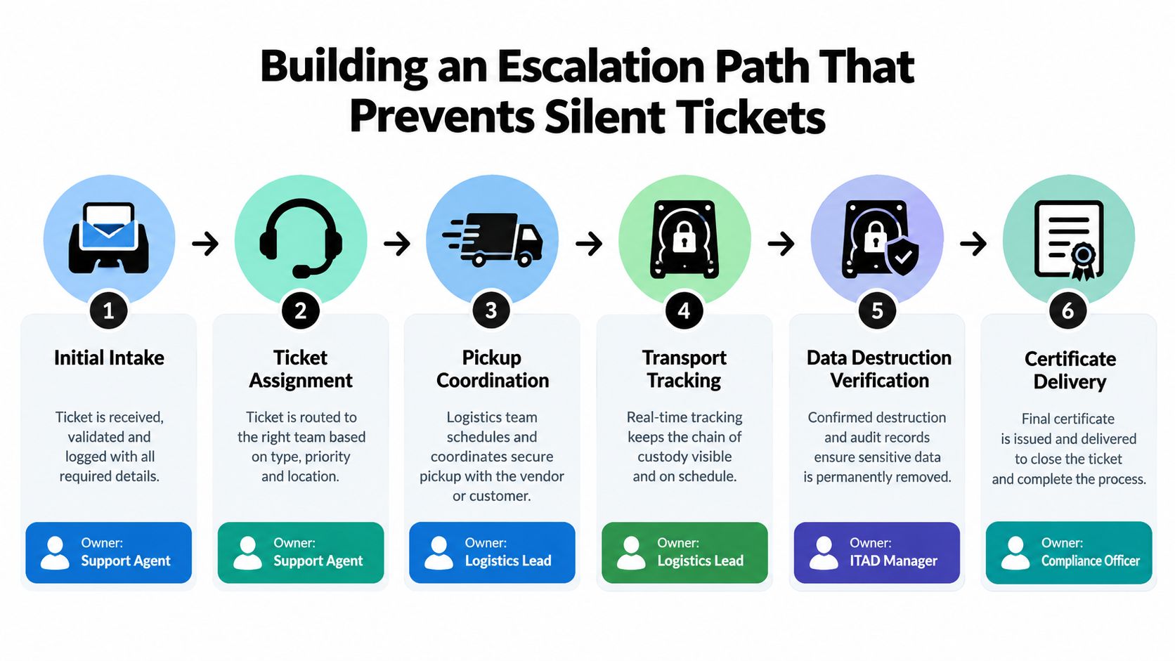 A six-step infographic showing the escalation path for IT asset disposal to prevent silent service tickets.