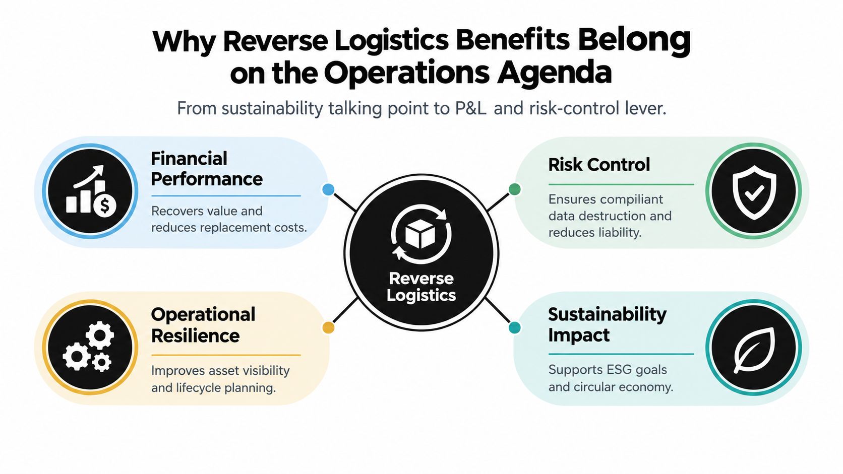A diagram illustrating the four key strategic benefits of reverse logistics for business operations and management.