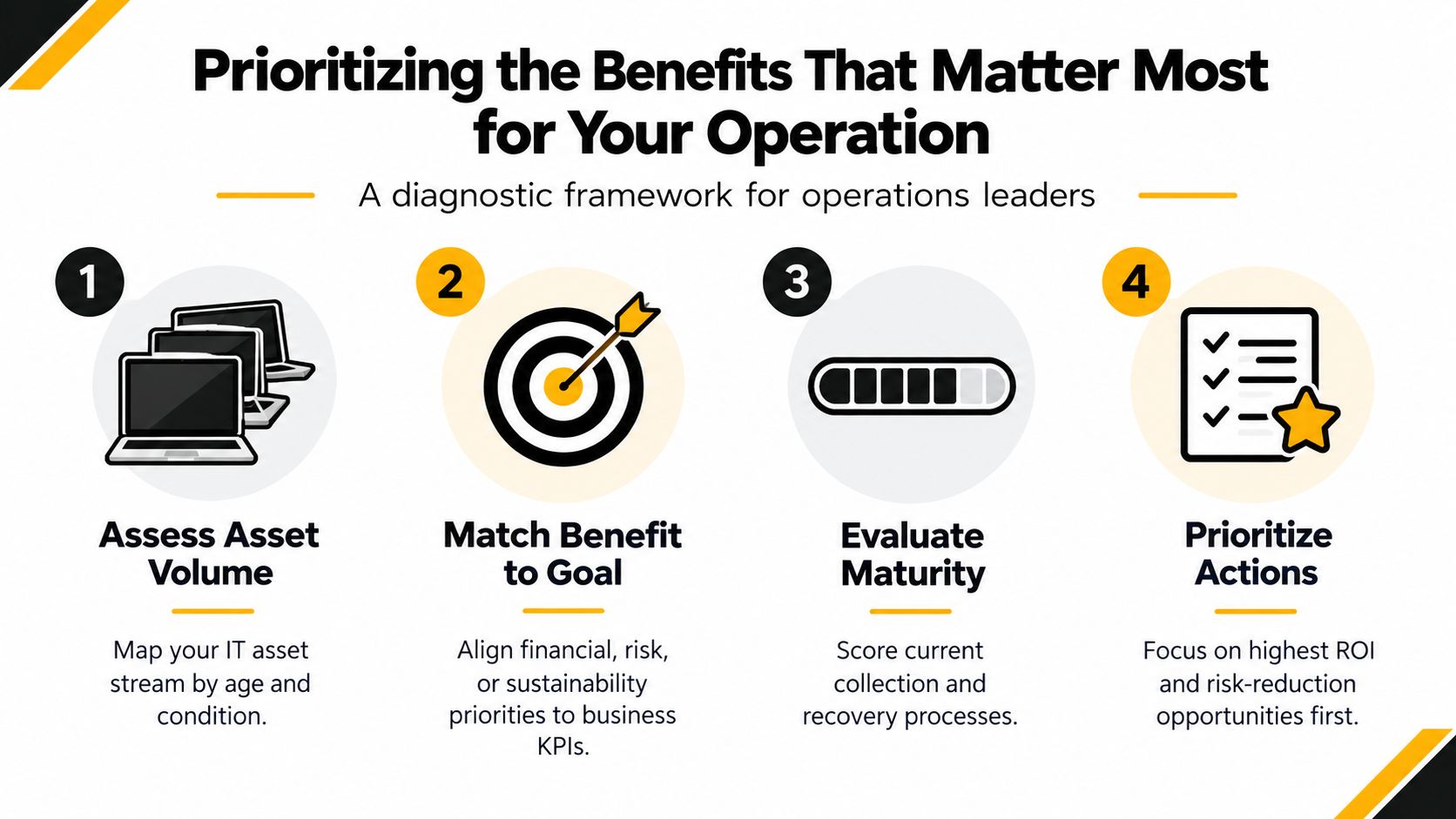 A four-step diagnostic framework illustration for operations leaders to prioritize benefits in reverse logistics and IT asset management.