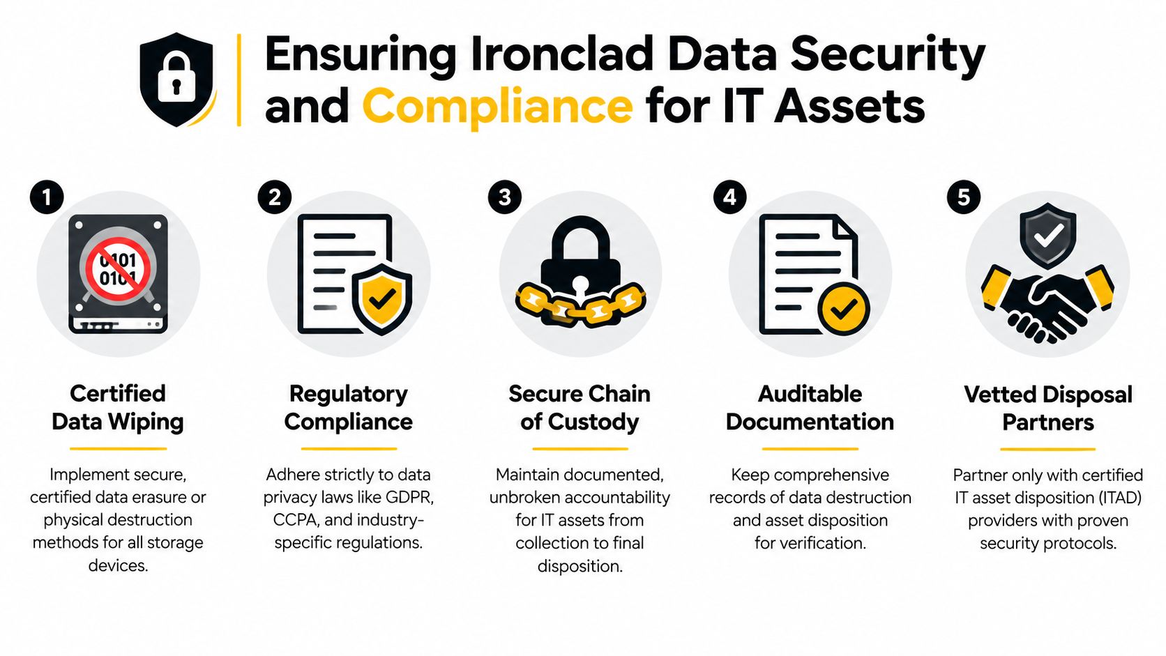 A five-step infographic illustrating best practices for ensuring data security and compliance for retired IT assets.