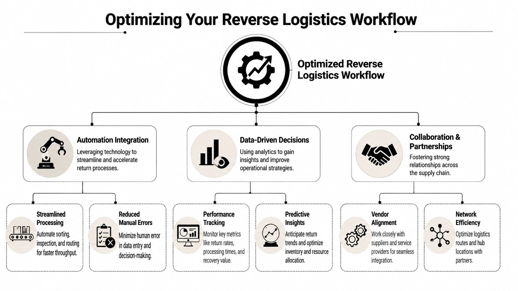A diagram illustrating strategies for optimizing reverse logistics through automation, data-driven decisions, and collaboration and partnerships.