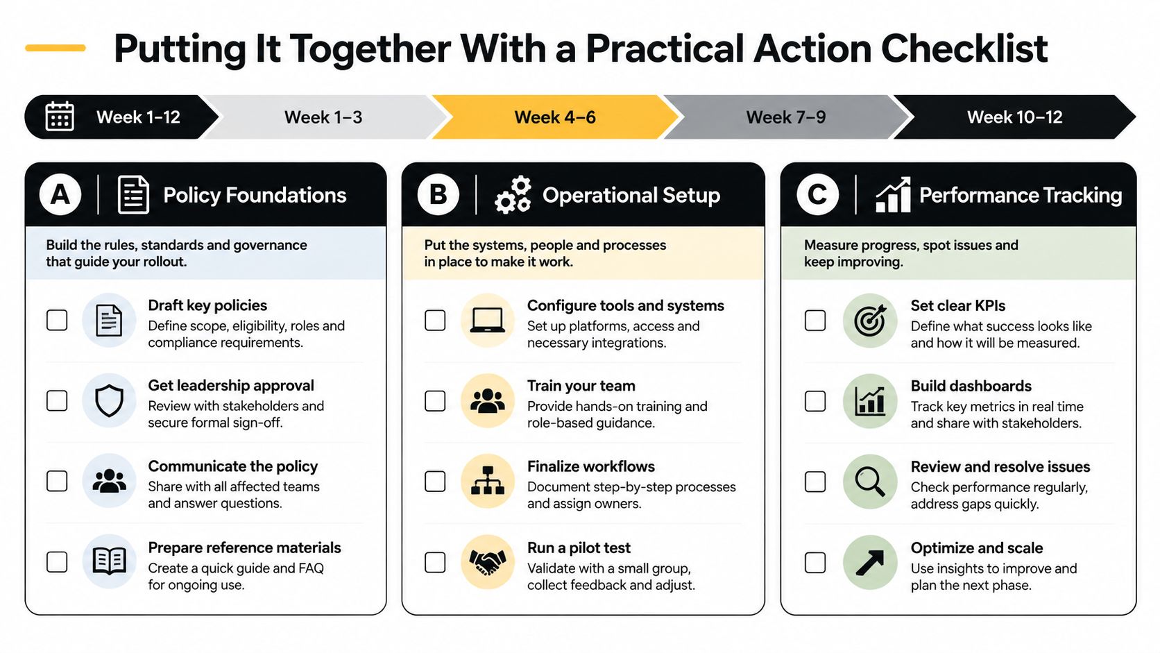 A 12-week practical action checklist divided into policy foundations, operational setup, and performance tracking phases for business rollout.