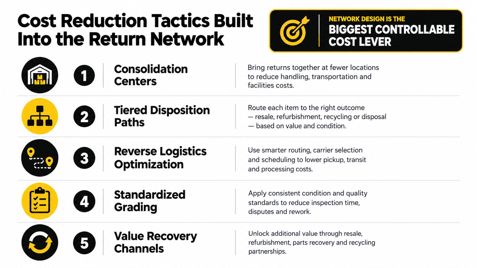 A list of five cost reduction tactics for reverse logistics returns, including network design and value recovery.